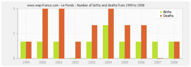 Le Pondy : Number of births and deaths from 1999 to 2008